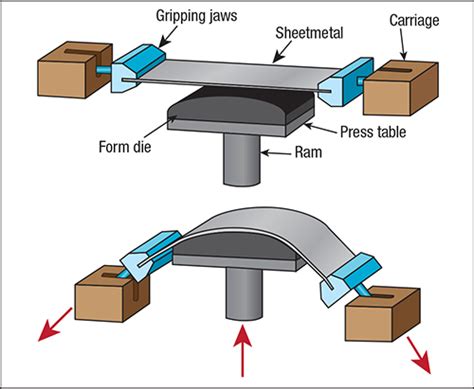 stretching sheet metal process|stretch forming.